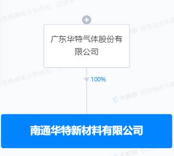 华特气体1.5亿设新材料子公司，含小微型客车租赁经营服务