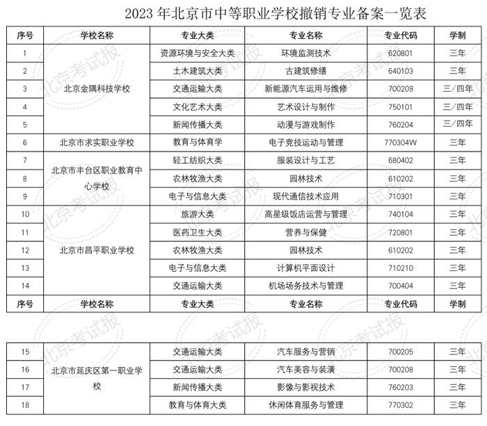 北京23所中等职业学校新增45个专业 聚焦新兴行业