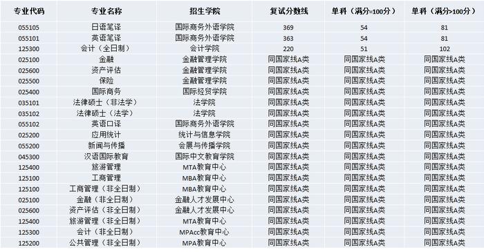 【教育】上财、华政、上体、东华、上经贸大、上海海洋2023年考研复试分数线公布