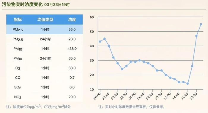 【注意】目前空气质量严重污染，实时指数323