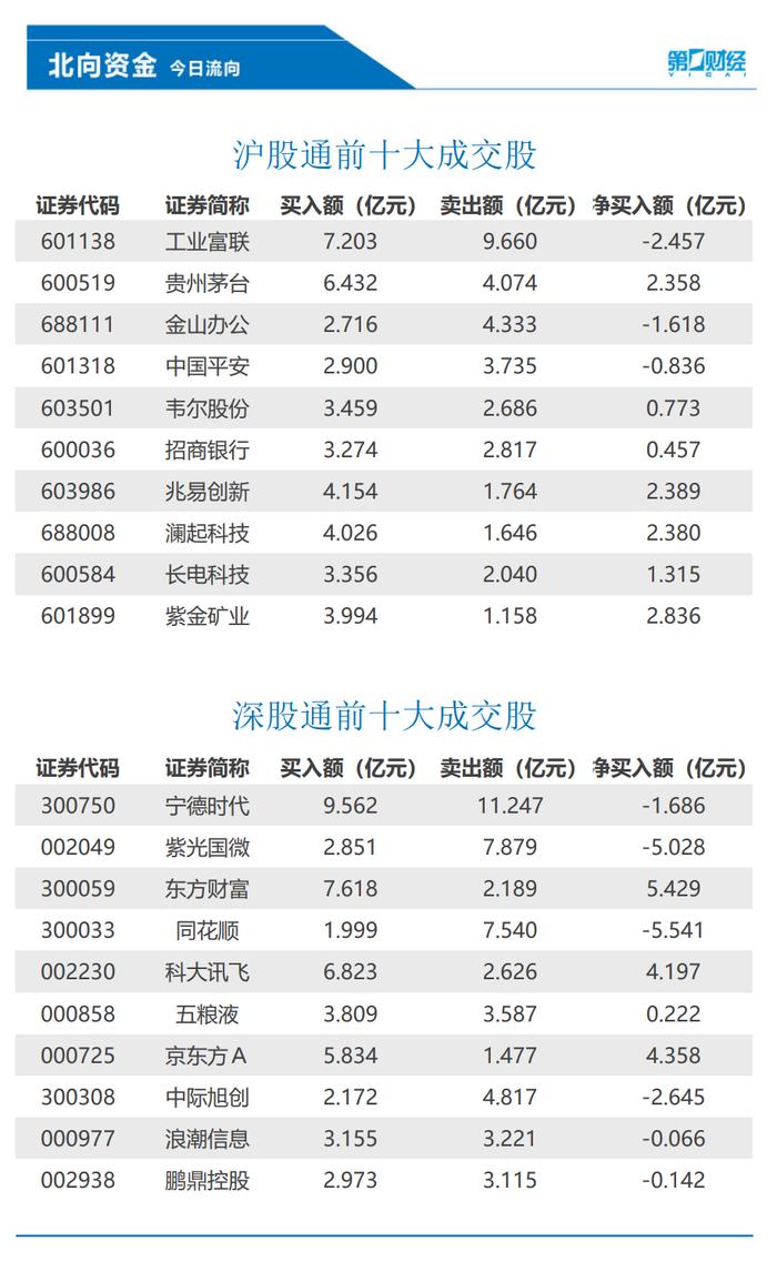 北向资金今日净买入48.08亿元，东方财富、京东方Ａ等获加仓