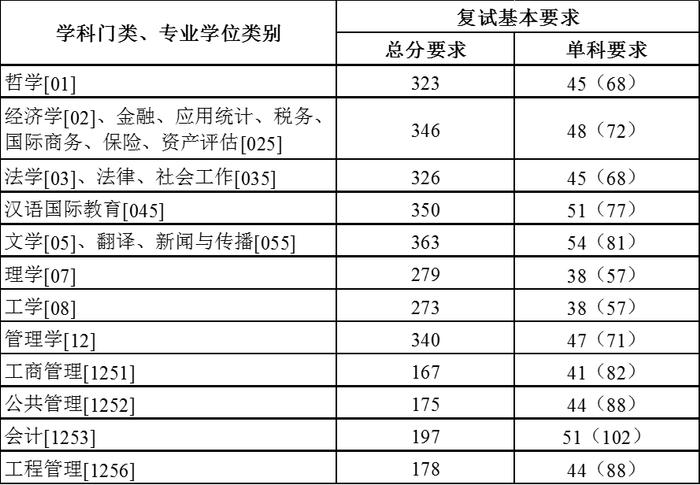 【教育】上财、华政、上体、东华、上经贸大、上海海洋2023年考研复试分数线公布