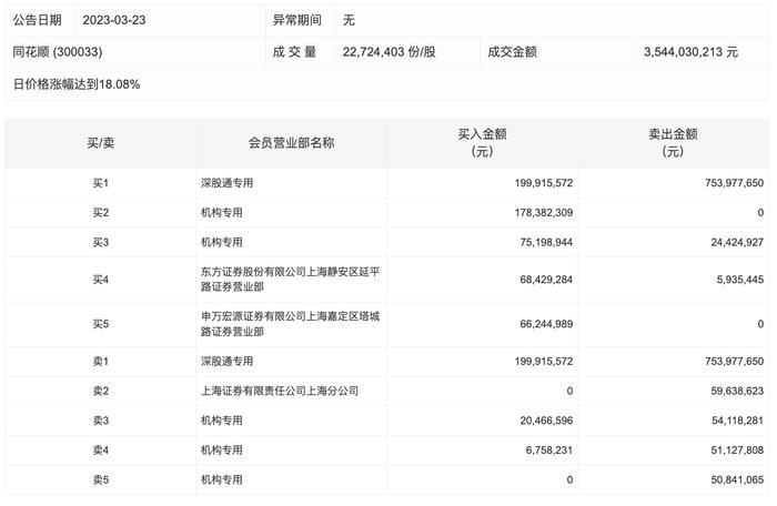 同花顺放量涨超18%，股价创逾2年新高，深股通净卖出超5亿元