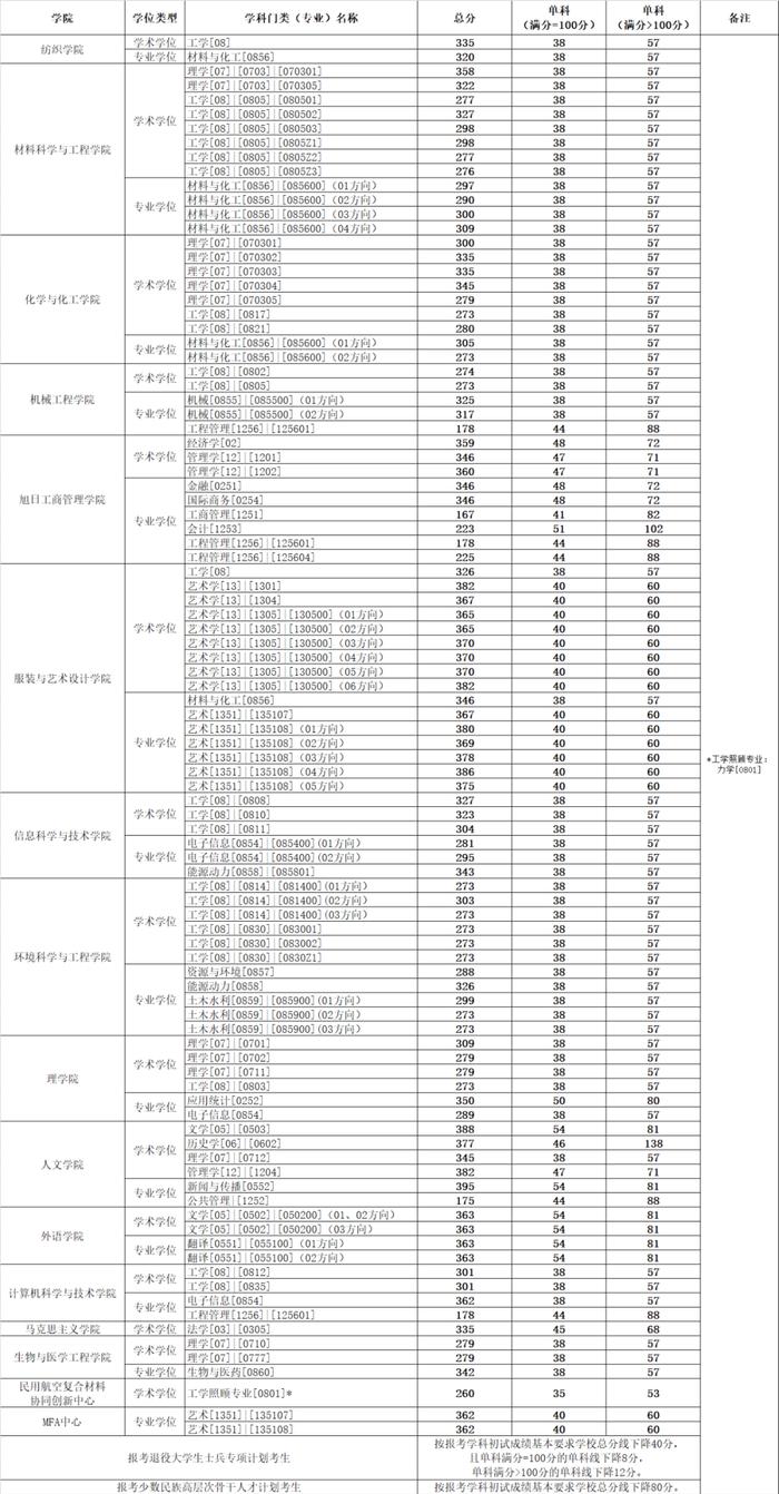 【教育】上财、华政、上体、东华、上经贸大、上海海洋2023年考研复试分数线公布