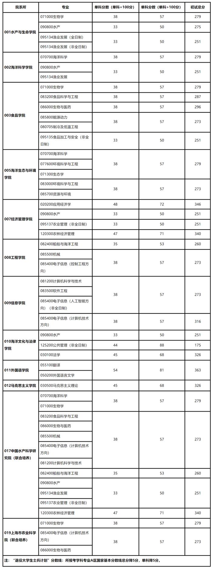 【教育】上财、华政、上体、东华、上经贸大、上海海洋2023年考研复试分数线公布