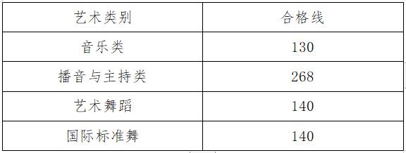 河南省2023年普通高校招生音乐、播音与主持、舞蹈类专业省统考成绩公布