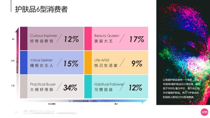 《2023中国护肤女子消费图鉴与市场展望：向美新生》附下载