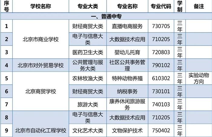 北京23所中职学校今年新增45个专业，快来看看，有你喜欢的专业吗？