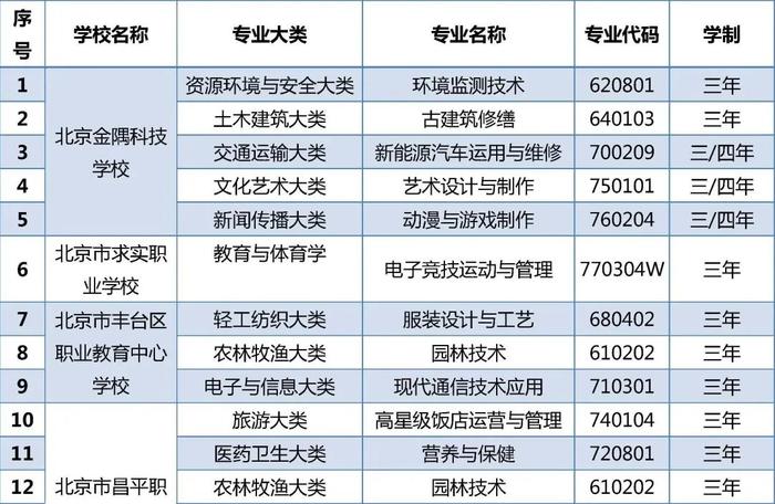 北京23所中职学校今年新增45个专业，快来看看，有你喜欢的专业吗？