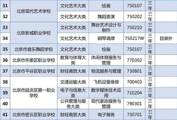 北京23所中职学校今年新增45个专业，快来看看，有你喜欢的专业吗？