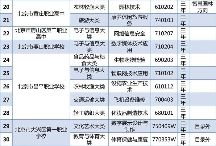 北京23所中职学校今年新增45个专业，快来看看，有你喜欢的专业吗？