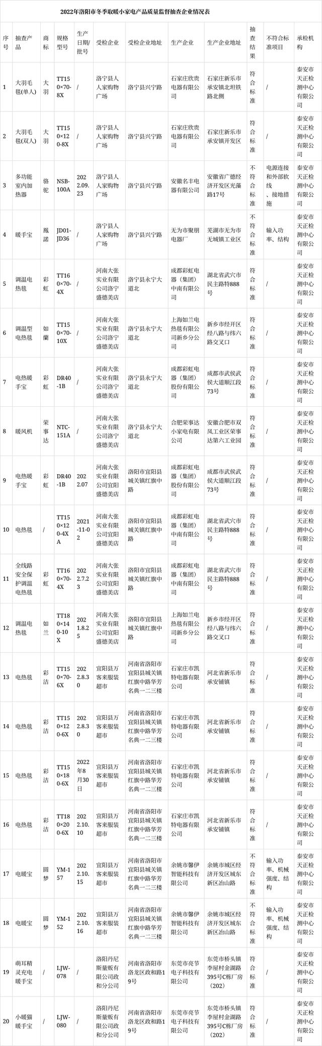 抽查冬季取暖小家电20个批次 不符合标准要求4个批次