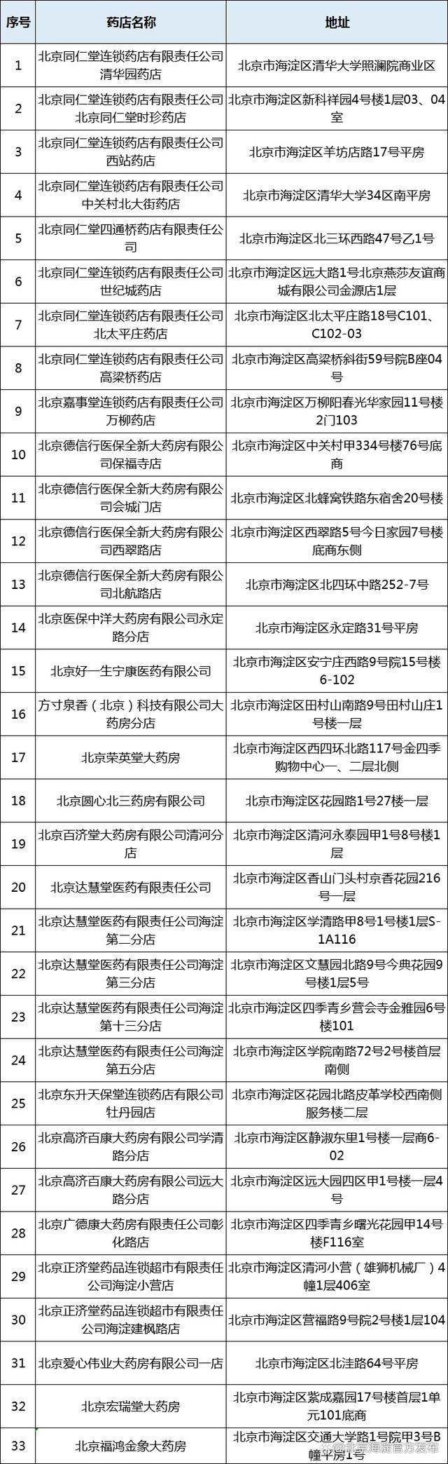 汇总｜北京多区发布扫“码”购药定点药店名单！附流程