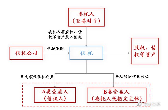 1号文：风险处置服务信托诞生！