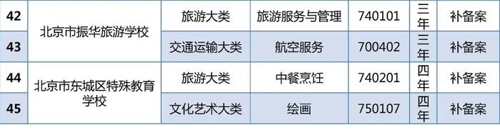 北京23所中职学校今年新增45个专业，快来看看，有你喜欢的专业吗？