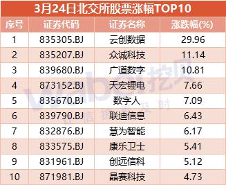 北交所24日超7成股票收涨：云创数据涨停 总成交额超10亿元