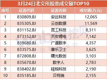 北交所24日超7成股票收涨：云创数据涨停 总成交额超10亿元