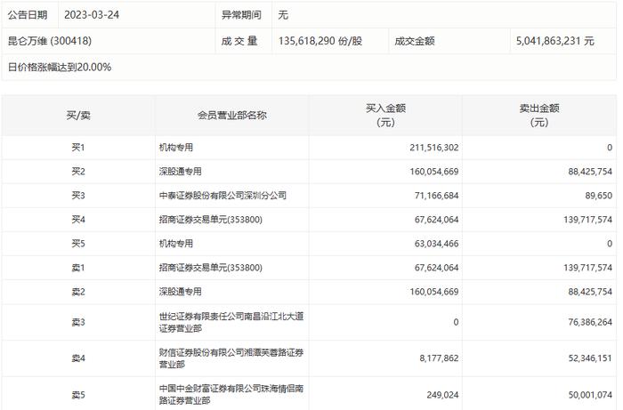 机构净买入逾2亿元，昆仑万维：公司AIGC、人工智能等产品尚未产生实际收入