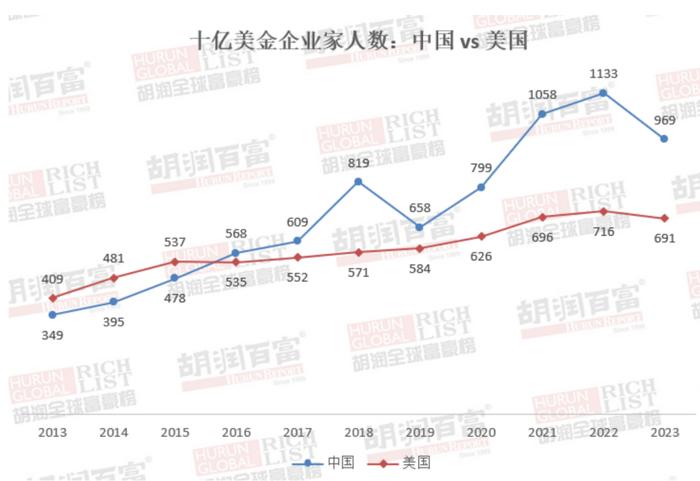 胡润2023全球富豪榜：整体财富缩水10%，十亿美金企业家人数中国第一