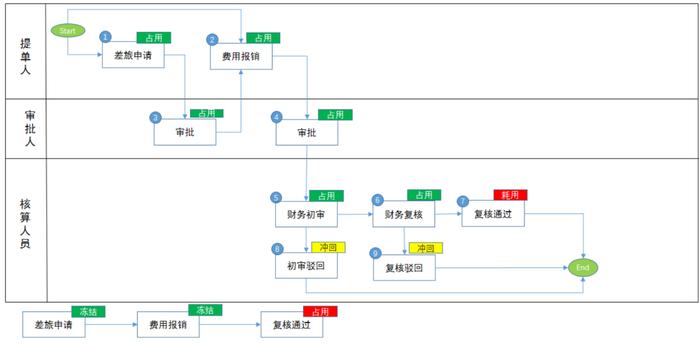 想做好预算管理系统，看看这份设计流程！