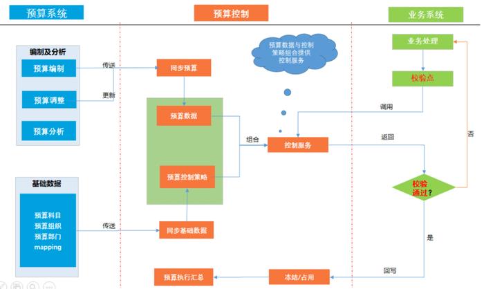 想做好预算管理系统，看看这份设计流程！