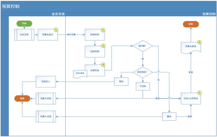 想做好预算管理系统，看看这份设计流程！