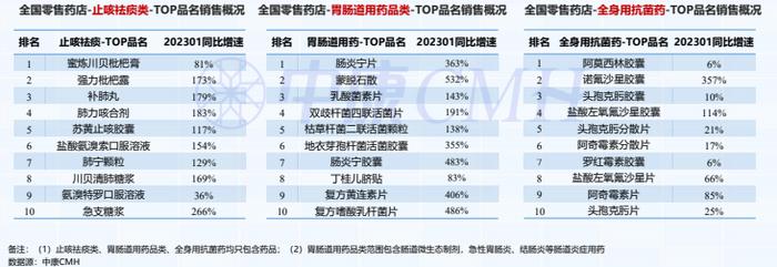 医药数读：我国药店1月份销售508亿，同比增长12.7%（附报告下载）