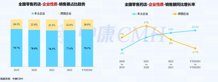 医药数读：我国药店1月份销售508亿，同比增长12.7%（附报告下载）