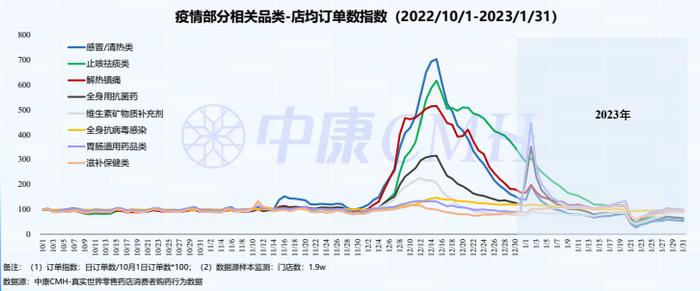 医药数读：我国药店1月份销售508亿，同比增长12.7%（附报告下载）