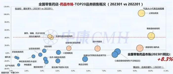 医药数读：我国药店1月份销售508亿，同比增长12.7%（附报告下载）