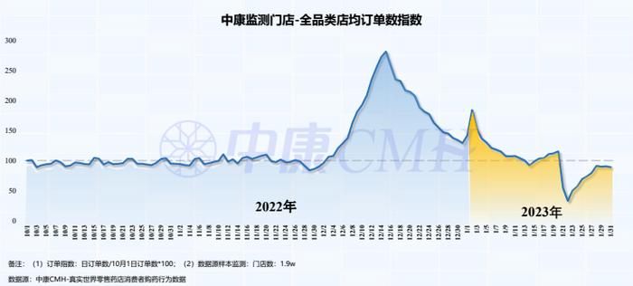 医药数读：我国药店1月份销售508亿，同比增长12.7%（附报告下载）