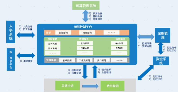 想做好预算管理系统，看看这份设计流程！