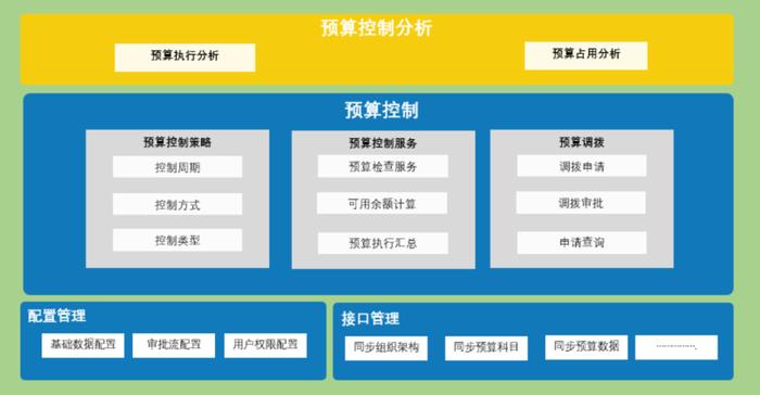 想做好预算管理系统，看看这份设计流程！