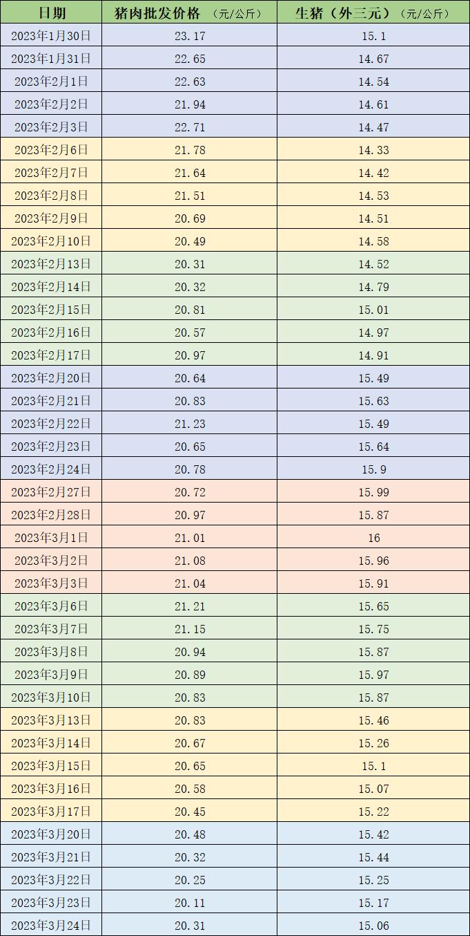 价格周报｜本周肉价微跌，机构称市场暂缺利多终端走货的支撑