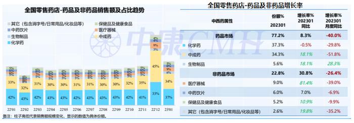 医药数读：我国药店1月份销售508亿，同比增长12.7%（附报告下载）