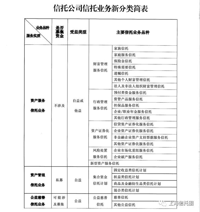 信托分类改革：具体每项业务的定义、边界、服务内容、禁止事项？（看完本文便知）