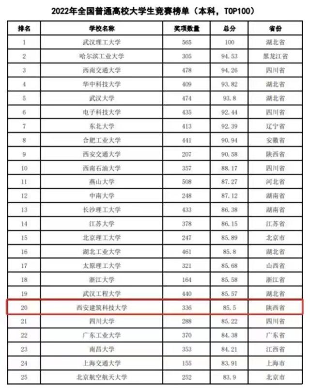 再创佳绩！西安建筑科技大学进入2022年全国普通高校大学生竞赛榜单前20强