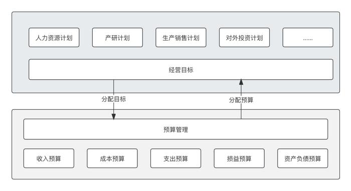 想做好预算管理系统，看看这份设计流程！