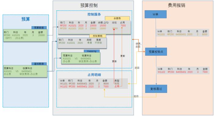 想做好预算管理系统，看看这份设计流程！