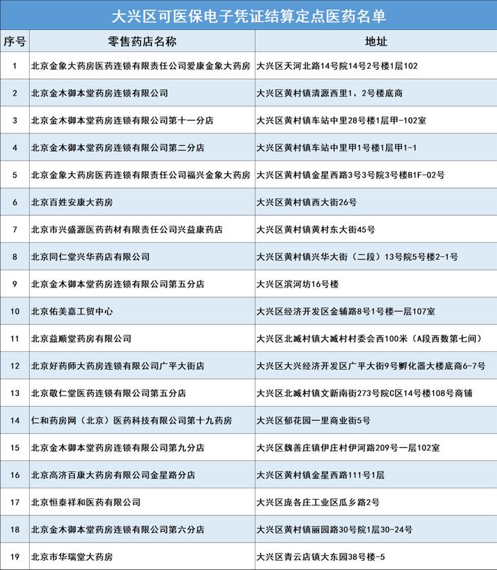 好消息！不带社保卡也能刷码买药！北京多区发布扫“码”购药定点药店名单！