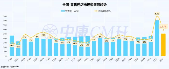 医药数读：我国药店1月份销售508亿，同比增长12.7%（附报告下载）