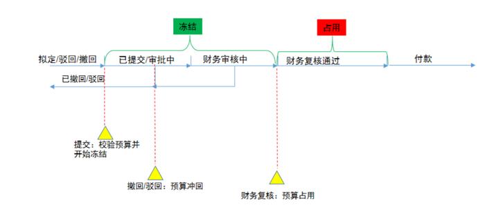 想做好预算管理系统，看看这份设计流程！