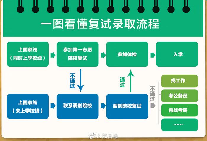 @考生 2023考研复试调剂全攻略来了！