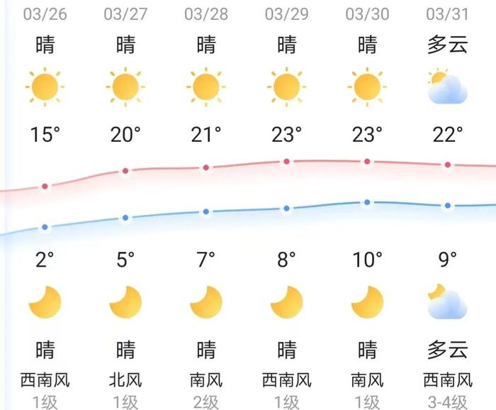 知晓｜2~15℃，“进京赶考之路（北京段）”全线贯穿！4处重要点位等你来打卡！预计3月末我国还有一次沙尘天气过程！