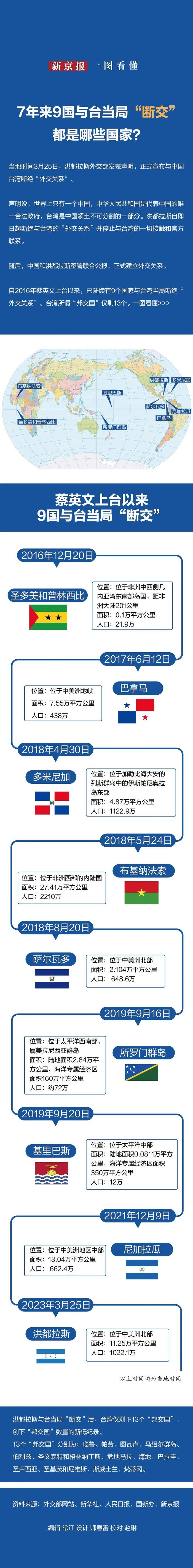 7年来9国与台当局“断交”，都是哪些国家？