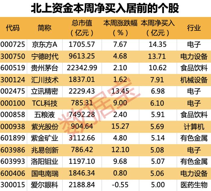 “聪明资金”加码电子行业！超20亿资金抢筹“面板双雄”，北上资金大手笔增持名单出炉