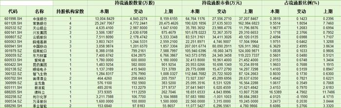 社保最新持仓数据：减持绩优股，看好这一板块！