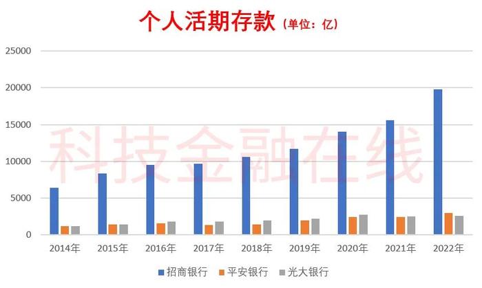 报复性存款来了！ 招商银行个人定期存款暴涨53%