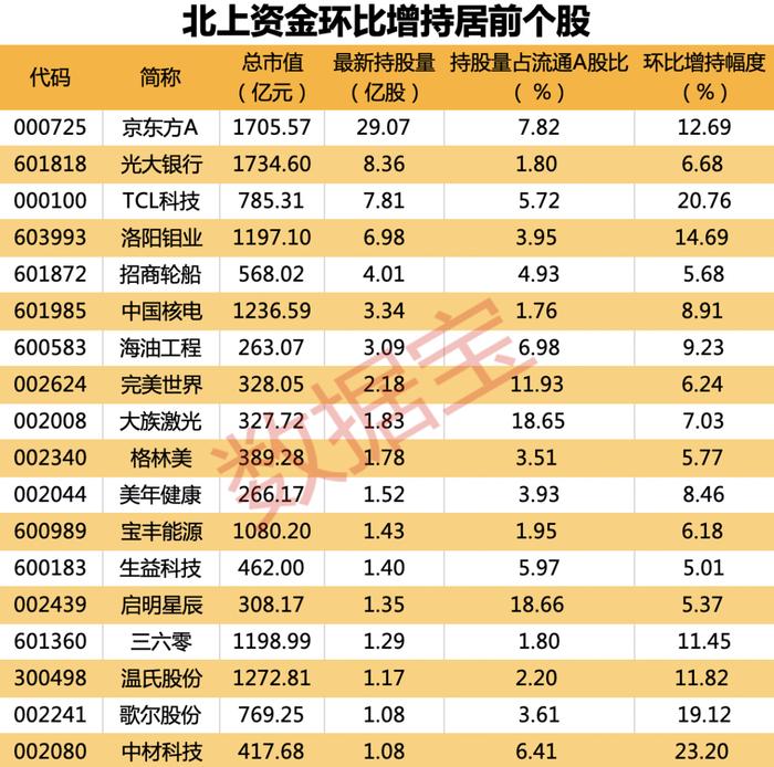 “聪明资金”加码电子行业！超20亿资金抢筹“面板双雄”，北上资金大手笔增持名单出炉