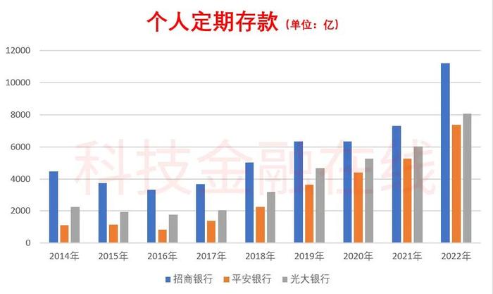 报复性存款来了！ 招商银行个人定期存款暴涨53%